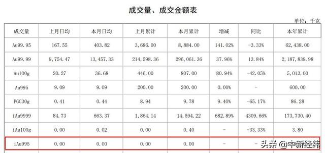 iau99.99和au99.99的区别（交易清淡上金所15日起调整iAu995合约涨停板至60）