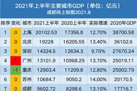 2021上半年GDP排名出炉，成都各区市县实力大洗牌？图片
