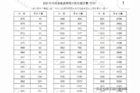 2021高考河南一分一段表：文科600分以上6776人、9.6万人超二本线图片