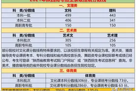 陕西高考分数线及成绩统计表：本科率破67%，仍有3636人无缘高职图片