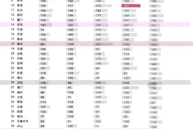 国务院的机构对中国城市的排名（最新权威）图片