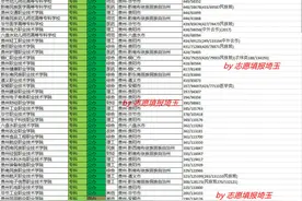2020年贵州专科批文科录取最低分/最低位次排名图片