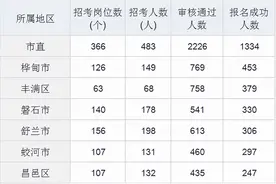 2021吉林市事业单位首日报考分析：报名成功3842人 最高竞争比93:1图片