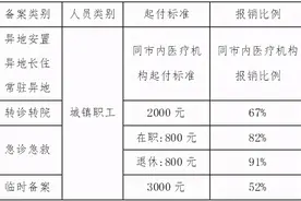 关于锦州市异地就医 您想知道的都在这里图片