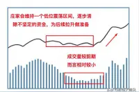 图文说股票第二课：如何分辨庄家的洗盘和出货图片