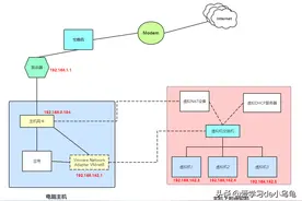 NAT模式、路由模式、桥接模式的区别图片