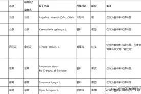 药食同源目录大全（2020年最新版）图片