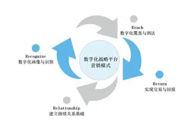 领阅圈 | 数字时代，营销战略如何从4P向4R转换？图片