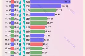 城市性别比排名：深圳男比女多177万，重庆成都平衡图片
