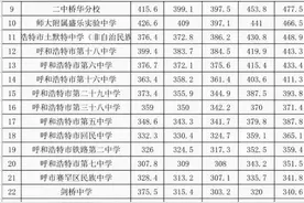呼和浩特市历年中考录取分数线图片