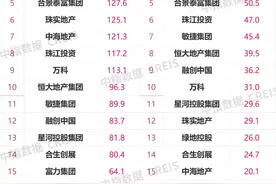 2021年1-9月广州房地产企业销售业绩TOP20图片