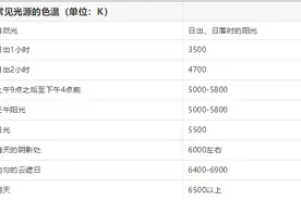 「摄影理论」关于色温、白平衡的那些事儿，都在这里图片