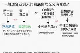 如何正确选择粉底液颜色图片