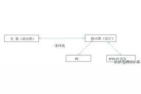 不拆分网线，一根网线实现IPTV和上网单线复用，手把手超详细图片