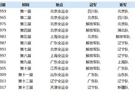以下是历届全运会男篮成绩如下图片