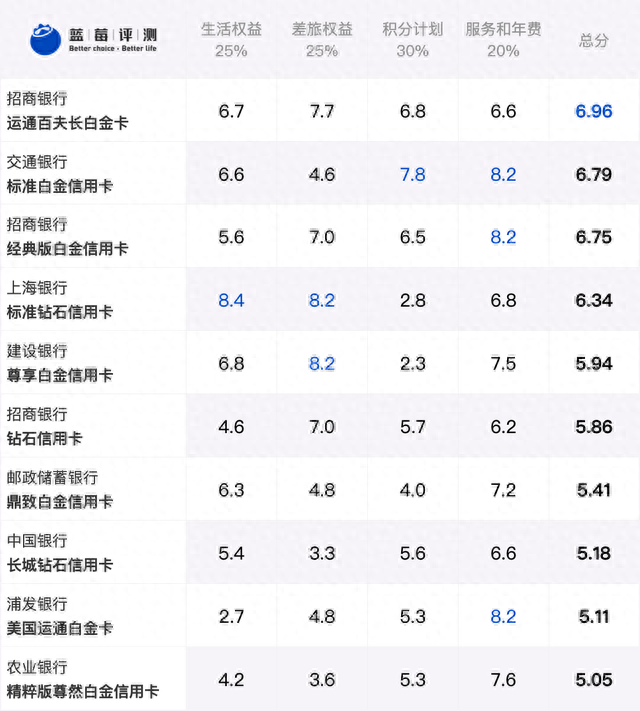 百夫长信用卡等级，蓝卡 信用卡 配图04