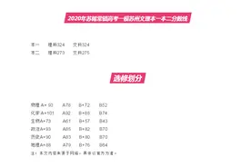 2020年苏锡常镇统考一模分数出炉！恭喜昆山中学苏州大市第一！图片