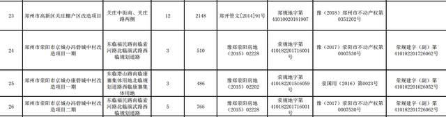 郑州2019年棚改基本建成项目计划表公布
