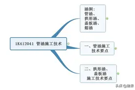 2021 赵国一建市政精讲 1K412040 管涵和箱涵施工图片