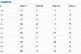 中年人血压145/95mmHg算高吗？能通过快走降压吗？医生告诉您图片