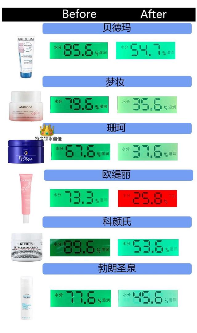 保湿也有南北之分？6款保湿面霜大横评