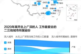 数据告诉你，2020年中国的年轻人逃离北上广深后去了哪里图片
