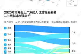 数据告诉你，2020年中国的年轻人逃离北上广深后去了哪里图片