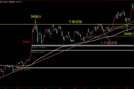 牛熊真正的分界线考验到了 0308图片