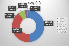 河南近半数家庭拥有私家车，来看价格分布图片