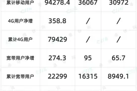 四大通信运营商近期发生大事盘点：要变天？图片