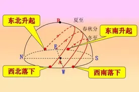 高中地理——每日讲1题（日出、日落、地方时、国际日界线）图片