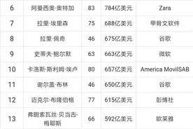 最新2020全球福布斯，胡润，中国富豪排行榜全新出炉图片