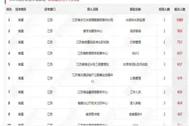 最高竞争比为320:1，江苏省属单位招聘报名第三天人数已超2.7万图片