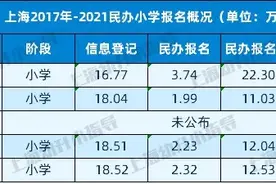 重新洗牌！上海幼升小16区教育资源与摇号优势解读！一文讲清楚图片