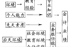 会计人员专业知识和业务能力的需求分析（HR收藏）图片