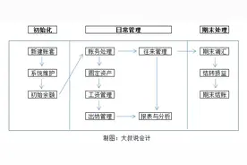 干货！金蝶、用友日常账务处理大全！超详细操作流程图片