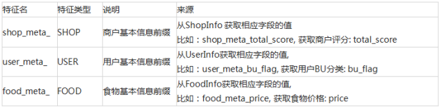 饿了么推荐系统:从0到1(天天外卖,你可不知道的程序里面原理)