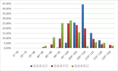 5G NR覆盖性能研究