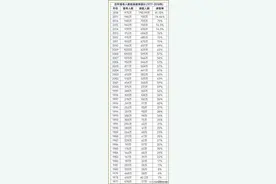 1977-2018年历年高考人数和录取率，看看你是哪年高考的？图片