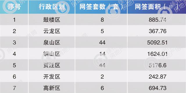 7 月6日徐州市商品房、二手房网签信息