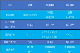 市域（郊）铁路大爆发图片
