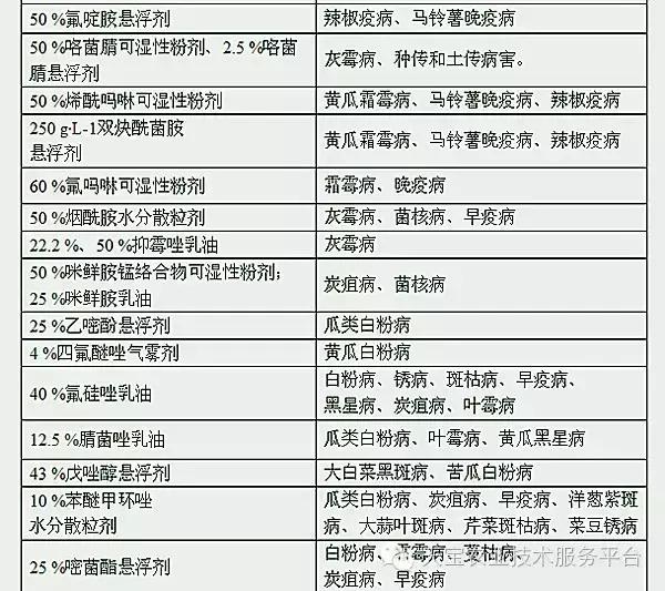 杀菌剂混用配方及注意事项！