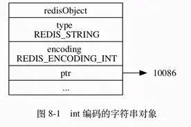 一学就会 一做就废的Redis：对象底层实现原理的详解图片