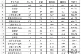 广东警官学院往年广东录取分数线图片