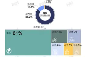 我国火力发电占比超7成！煤炭供应持续紧张，发电用的煤都从哪里来？现在有多稀缺？图片