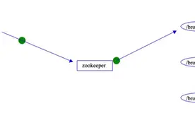 svg演示kafka的broker和zookeeper动态交互图片