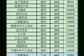 华北电力大学2020年在河北各专业录取分数统计图片