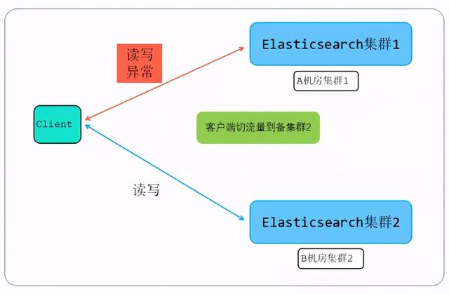 回怼篇：我10亿级ES数据迁到MongoDB节省90%成本