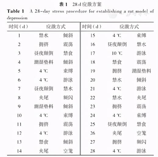 艾司西酞普兰对抑郁模型大鼠脑内抑制性氨基酸变化的作用