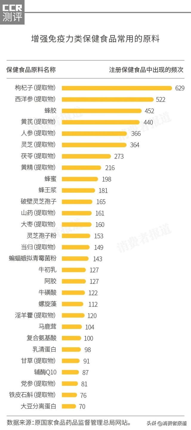 保健食品抽检报告：为了提高免疫力，乱吃保健食品恐交智商税